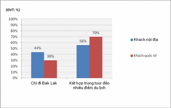 Biểu đồ 2 2 Hình thức đi du lịch của khách đến Đăk Lăk Nguồn Kết quả 2