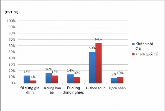 Biểu đồ 2 3 Cách thức tổ chức đi du lịch của khách tại Đăk Lăk Nguồn 3