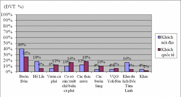 Biểu đồ 2 4 Các điểm đến tham quan ưa chuộng của khách tại Đăk Lăk 4