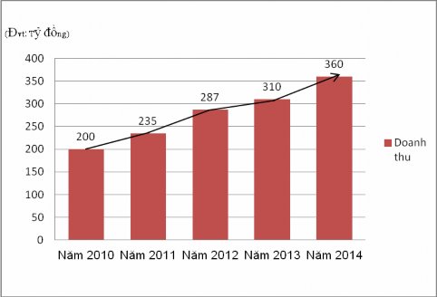 Biểu đồ 2 5 Doanh thu du lịch Đăk Lăk giai đoạn 2010 – 2014 Nguồn Sở Văn 5