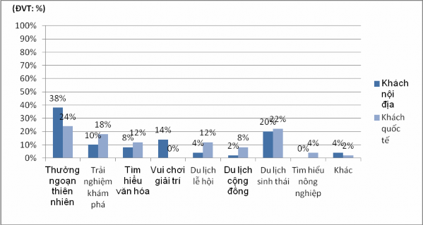 Biểu đồ 3 1 Hoạt động tham gia du lịch tại Đăk Lăk Nguồn Kết quả phỏng 1
