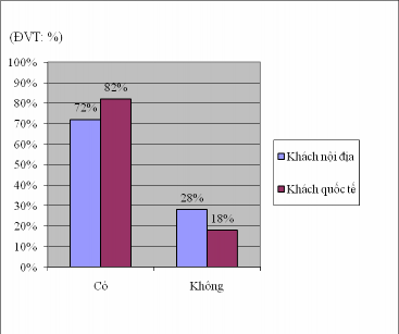 Biểu đồ 3 2 Nhu cầu tìm hiểu cà phê tại Đăk Lăk Nguồn Kết quả phỏng 2