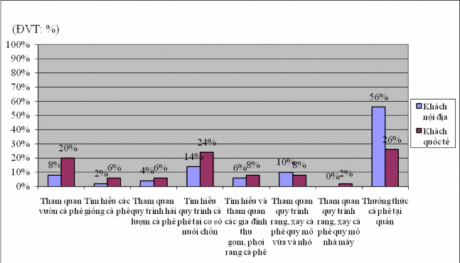 Biều đồ 3 3 Nhu cầu tham gia các hoạt động tham quan và tìm hiểu cà phê tại 3
