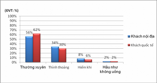 Biểu đồ 3 4 Nhu cầu thưởng thức cà phê Nguồn Kết quả phỏng vấn của 1