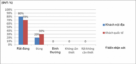 Biểu đồ 3 13 Đánh giá của khách du lịch về lễ hội cà phê Buôn Mê Thuột 10
