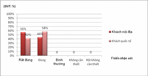 Biểu đồ 3 14 Đánh giá hoạt động xúc tiến quảng bá sản phẩm du lịch cà 11