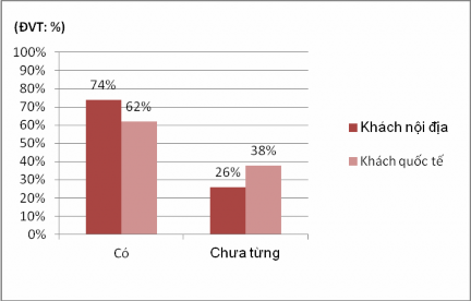 Biểu đồ 3 5 Sự quan tâm của khách du lịch về sản phẩm cà phê chồn Nguồn 2