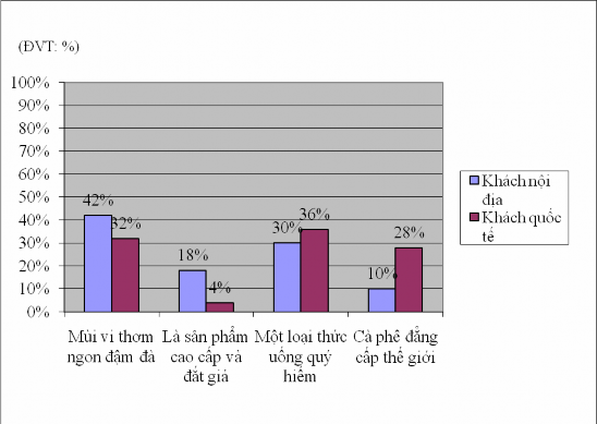 Biều đồ 3 6 Đánh giá về cà phê chồn Đăk Lăk Nguồn Kết quả phỏng vấn 3