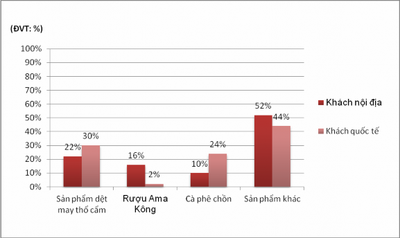 Biều đồ 3 7 Sự quan tâm của khách về sản phẩm lưu niệm Nguồn Kết quả 4