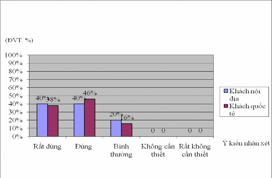 Biểu đồ 3 8 Đánh giá của khách du lịch về tiềm năng khai thác sản phẩm du 5