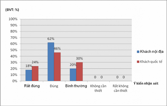 Biểu đồ 3 9 Đánh giá của khách du lịch về chương trình tour kết hợp tham 6