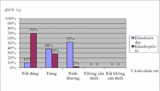 Biểu đồ 3 10 Đánh giá của khách du lịch về khả năng khai thác quy trình hái 7