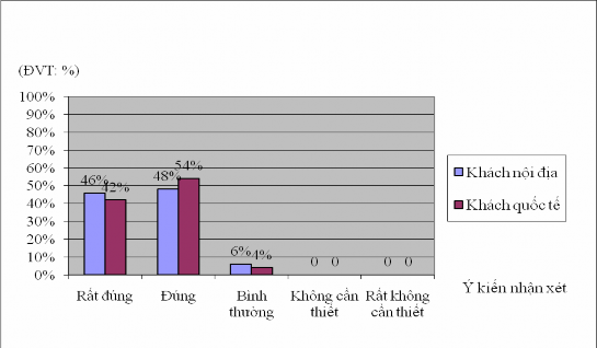 Biểu đồ 3 11 Đánh giá của khách du lịch về khả năng khai thác chương trình 8