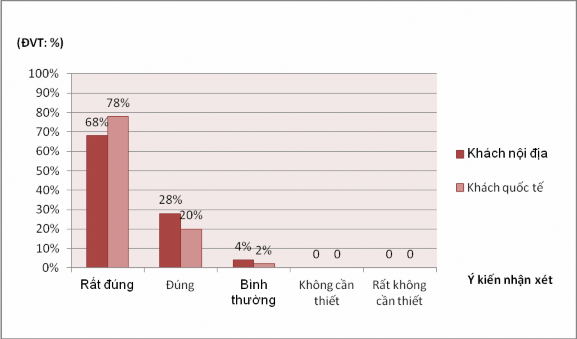 Biểu đồ 3 12 Đánh giá của khách du lịch về khả năng khai thác hoạt động 9