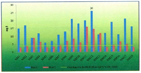 Nguồn Sở Khoa học và Công nghệ tỉnh Bình Thuận Chỉ tiêu COD Theo QCVN 1