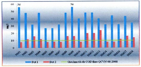 Nguồn Sở Khoa học và Công nghệ tỉnh Bình Thuận Chỉ tiêu DO Theo QCVN 2