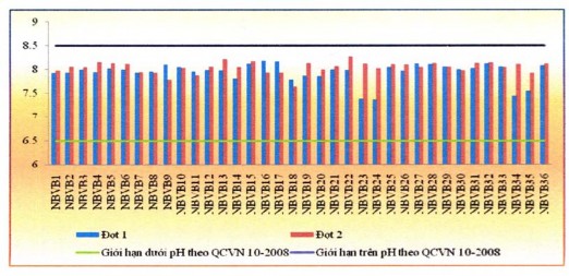 Nguồn Sở Khoa học và Công nghệ tỉnh Bình Thuận Chỉ tiêu DO Theo QCVN 10 2008 1
