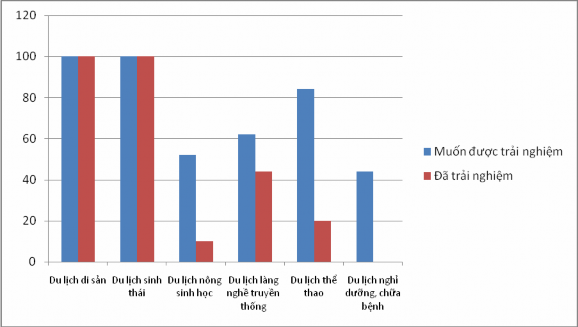 Nguồn Tác giả điều tra thống kê năm 2018 Sự tham gia của khách du lịch 1