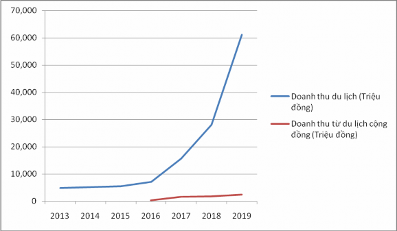 Biểu đồ 3 5 Tổng thu từ hoạt động du lịch và hoạt động du lịch cộng 3