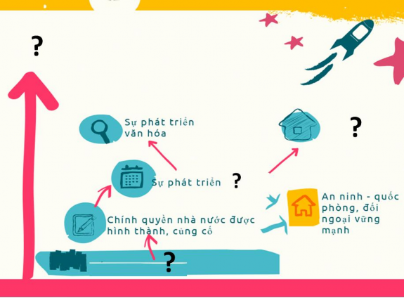 Muốn tìm ra được mối liên hệ giữa các nội dung trong infographic và điền cho 3
