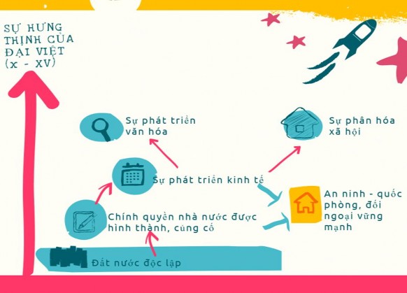 Hình 2 7 Infographic về sự hưng thịnh của Đại Việt X – XV Mặc dù chỉ 4