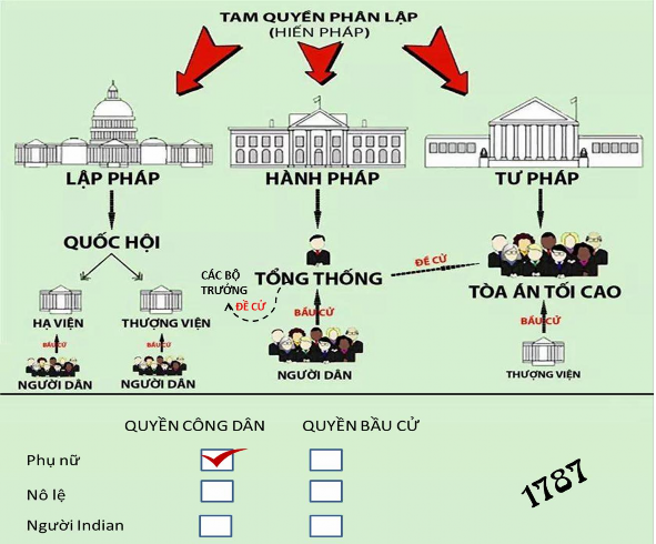 Hình 1 4 Infographic về Hiến pháp Hoa Kỳ 1787 Thứ tư infographic dễ tiếp cận và 2