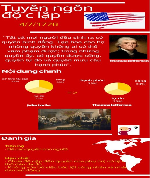 Hình 1 5 Infographic về Tuyên ngôn độc lập 1776 của nước Mĩ Ví dụ khi 3