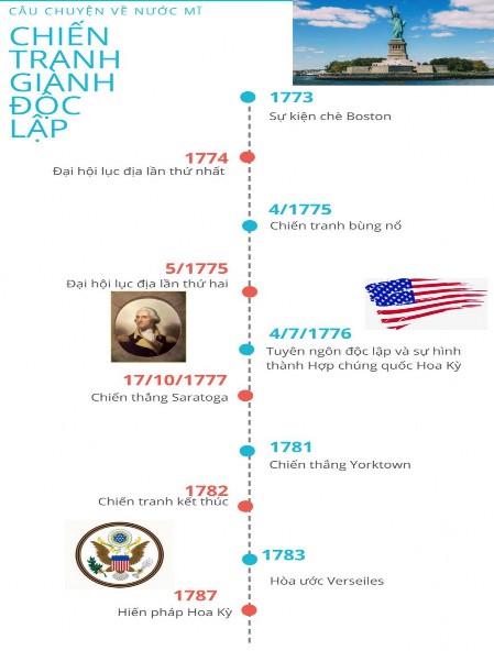 Hình 1 7 Infographic về diễn biến chiến tranh giành độc lập của các thuộc 5