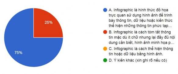 Biểu đồ 1 1 Nhận thức của giáo viên về infographic Trong đó 75 giáo 1