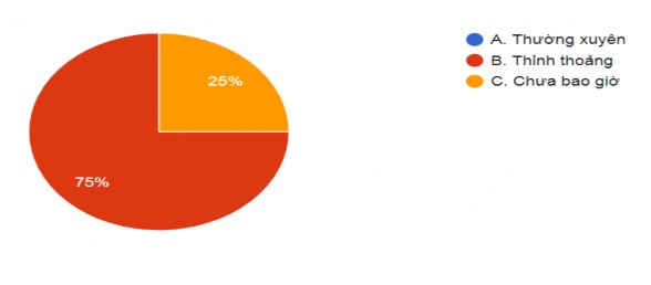 Biểu đồ 1 2 Mức độ sử dụng infographic của giáo viên Tuy chưa thực sự 2