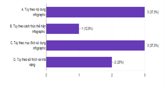 Biểu đồ 1 3 Nhận thức của giáo viên về cách phân loại infographic Biểu 3