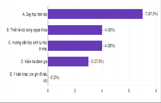 Biểu đồ 1 4 Các hình thức dạy học có sử dụng infographic trong DHLS ở 4