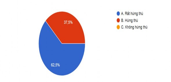 Biểu đồ 1 5 Mức độ hứng thú của học sinh với việc sử dụng infographic 5