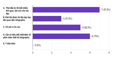 Biểu đồ 1 6 Khó khăn của giáo viên khi sử dụng infographic trong dạy học lịch 1