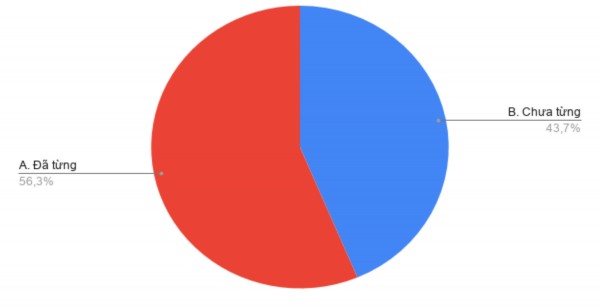 Biểu đồ 1 8 Nhận thức của học sinh về infographic Cũng theo kết quả 3