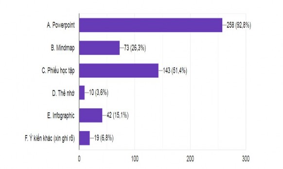 Biểu đồ 1 9 Mức độ sử dụng các công cụ trong dạy học lịch sử ở 4