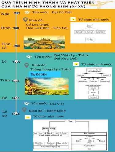Hình 2 1 Infographic về quá trình hình thành và phát triển của nhà nước phong 1
