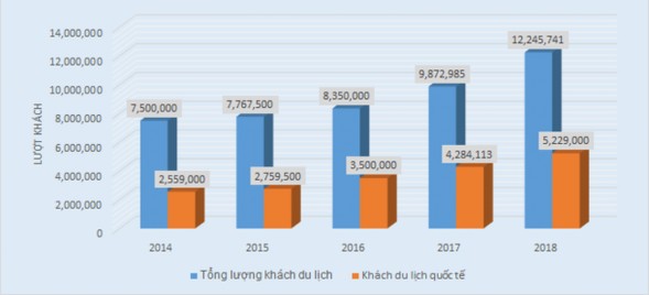 Hình 2 1 Lượng khách du lịch đến Quảng Ninh 2014 2018 Nguồn Sở Du lịch 1