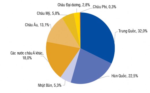 Hình 1 2 Du khách tới Việt Nam theo các nước và khu vực 2018 Nguồn Tổng cục 2