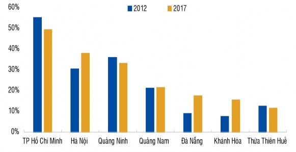 Hình 1 3 Những điểm đến phổ biến của du khách quốc tế tại Việt Nam 3