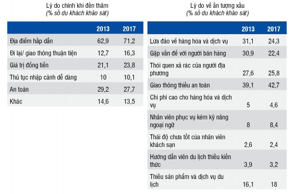 Nguồn Khảo sát về chi tiêu của TCTK 2013 TCTK Đặc điểm du khách 2017 Do 5