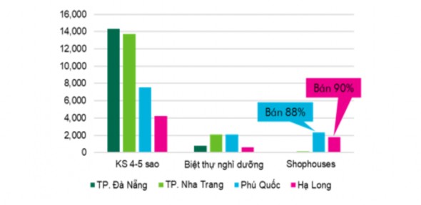 Hình 1 5 So sánh nguồn cung Shophouse Villa ven biển 2019 Nguồn CERB Việt Nam Quý 1