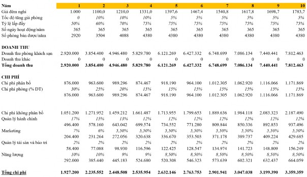 Nguồn Báo cáo kinh doanh Sun Plaza Grand World Sun Group Theo báo cáo kinh doanh thì mức 3