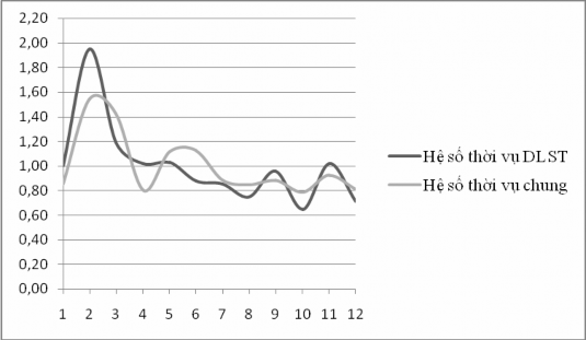 Biểu 2 1 Thời vụ du lịch sinh thái Đồng Nai Biểu đồ thể hiện chỉ số 1