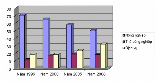 Biểu đồ 3 1 Chuyển biến cơ cấu ngành kinh tế huyện Mỹ Đức từ 1996 đến 1