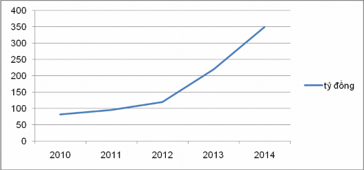 Nguồn Phòng Văn hóa và Thông tin huyện Vân Đồn Hình 4 6 Biểu đồ so sánh 1