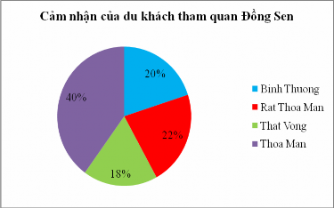 Biểu đồ 2 17 Phụ lục 9 Biên bản phỏng vấn người dân địa phương Nơi 17