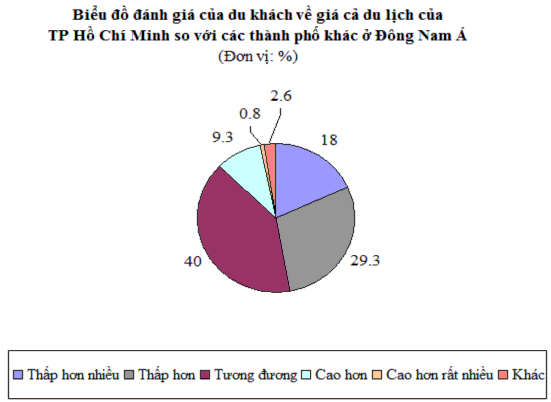 hơn với các thành phố khác trong khu vực Đông Nam Á Mặc dù doanh thu từ du 1