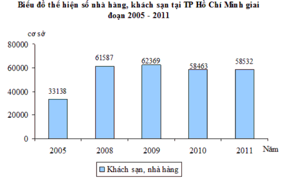 được nâng cao góp phần đáp ứng nhu cầu đa dạng của du khách không chỉ về 2