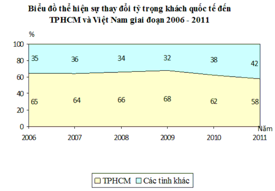 Trong giai đoạn 2006 2011 tỷ trọng khách quốc tế đến TP HCM so với cả nước 2